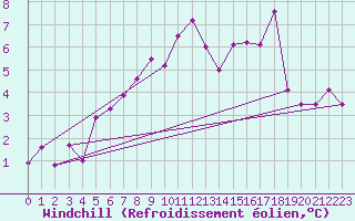 Courbe du refroidissement olien pour Grande Parei - Nivose (73)