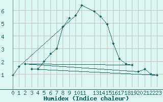 Courbe de l'humidex pour Punkaharju Airport