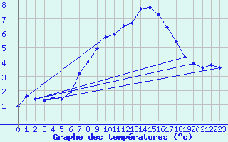 Courbe de tempratures pour Muensingen-Apfelstet