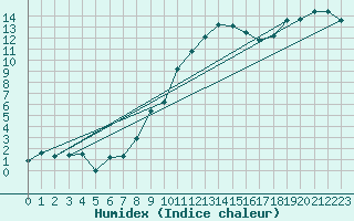 Courbe de l'humidex pour Tarbes (65)