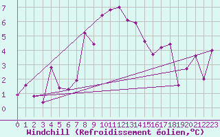 Courbe du refroidissement olien pour Bivio