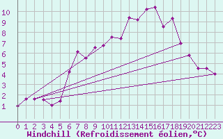 Courbe du refroidissement olien pour Selbu