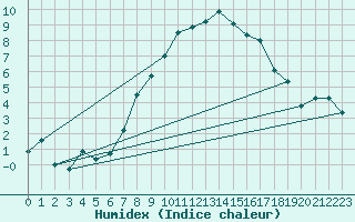 Courbe de l'humidex pour Piotta