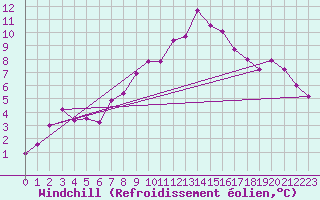 Courbe du refroidissement olien pour Alpinzentrum Rudolfshuette