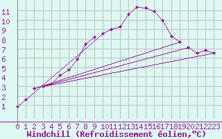 Courbe du refroidissement olien pour Sala