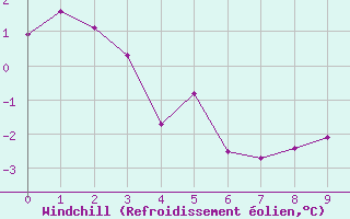 Courbe du refroidissement olien pour Baker Lake Climate