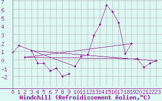 Courbe du refroidissement olien pour Bischofszell