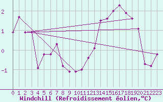 Courbe du refroidissement olien pour La Pesse (39)