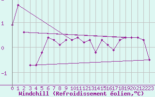 Courbe du refroidissement olien pour Meiringen