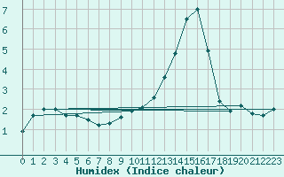 Courbe de l'humidex pour Bischofszell