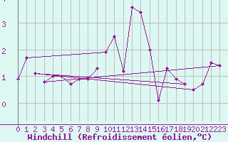 Courbe du refroidissement olien pour Maria Alm