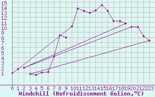 Courbe du refroidissement olien pour Chemnitz