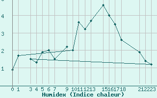 Courbe de l'humidex pour Reinosa