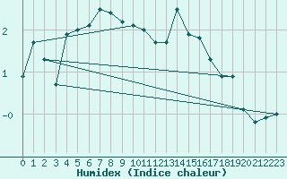 Courbe de l'humidex pour San Bernardino