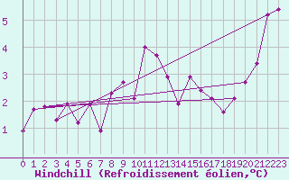 Courbe du refroidissement olien pour Simplon-Dorf