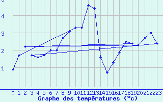 Courbe de tempratures pour Bergen