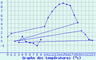 Courbe de tempratures pour Serre-Nerpol (38)