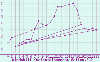 Courbe du refroidissement olien pour Simplon-Dorf