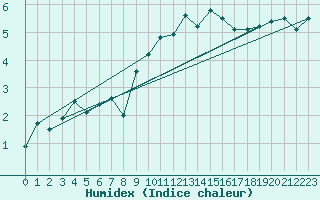 Courbe de l'humidex pour Johnstown Castle