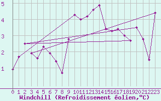 Courbe du refroidissement olien pour Cevio (Sw)