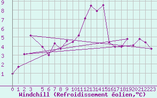 Courbe du refroidissement olien pour Bad Mitterndorf