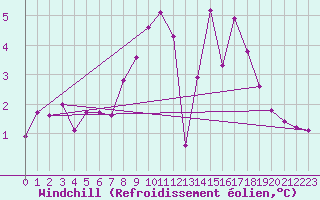 Courbe du refroidissement olien pour Valke-Maarja
