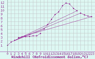 Courbe du refroidissement olien pour Saint-Saturnin-Ls-Avignon (84)