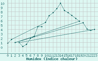 Courbe de l'humidex pour Bernina