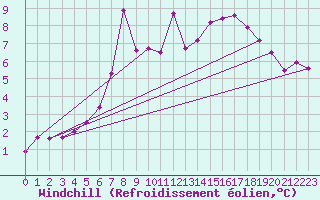 Courbe du refroidissement olien pour Evolene / Villa