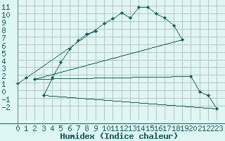 Courbe de l'humidex pour Dagali