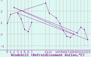Courbe du refroidissement olien pour Gotska Sandoen