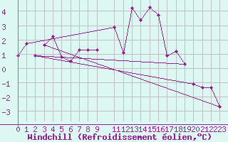 Courbe du refroidissement olien pour Oberstdorf