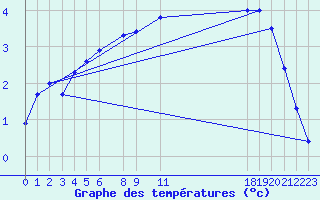 Courbe de tempratures pour Holbaek