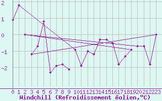 Courbe du refroidissement olien pour Hereford/Credenhill