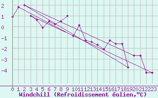 Courbe du refroidissement olien pour Drumalbin