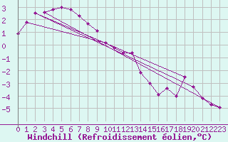 Courbe du refroidissement olien pour Saint-Amans (48)