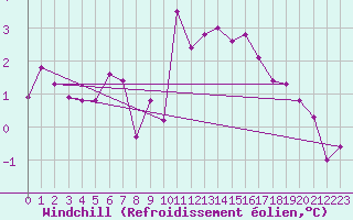 Courbe du refroidissement olien pour Alfeld