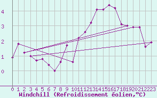 Courbe du refroidissement olien pour Sermange-Erzange (57)