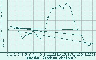 Courbe de l'humidex pour Vannes-Sn (56)