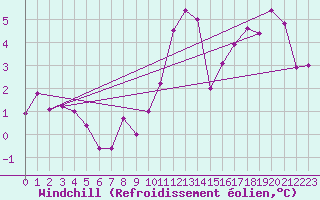 Courbe du refroidissement olien pour Alenon (61)