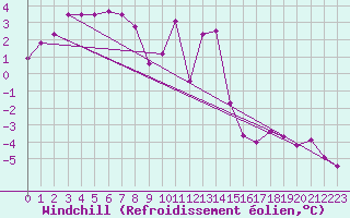 Courbe du refroidissement olien pour Grand Saint Bernard (Sw)