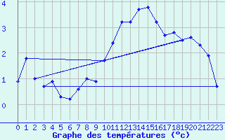 Courbe de tempratures pour Cevio (Sw)