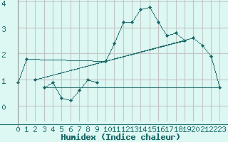 Courbe de l'humidex pour Cevio (Sw)