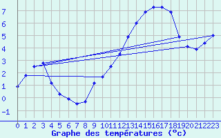 Courbe de tempratures pour La Panouse (48)