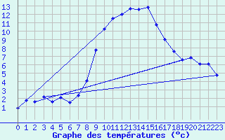Courbe de tempratures pour Ebnat-Kappel