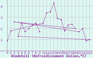 Courbe du refroidissement olien pour Le Bourget (93)