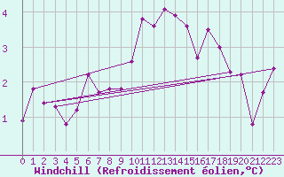 Courbe du refroidissement olien pour Loch Glascanoch