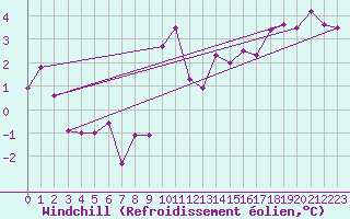 Courbe du refroidissement olien pour Biarritz (64)
