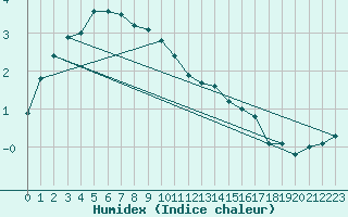 Courbe de l'humidex pour Herstmonceux (UK)