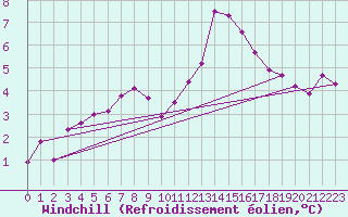 Courbe du refroidissement olien pour Portilla de la Reina (Esp)